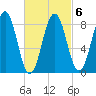 St George tide chart for Sunday, March 6, 2022