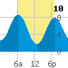 St George tide chart for Sunday, April 10, 2022