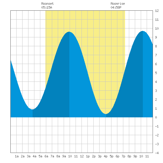 St George tide chart for Thursday, April 14, 2022