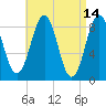 St George tide chart for Thursday, April 14, 2022