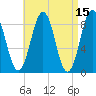 St George tide chart for Friday, April 15, 2022