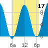 St George tide chart for Sunday, April 17, 2022