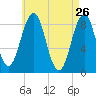 St George tide chart for Tuesday, April 26, 2022