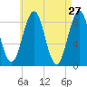 St George tide chart for Wednesday, April 27, 2022