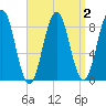 St George tide chart for Saturday, April 2, 2022