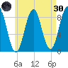St George tide chart for Saturday, April 30, 2022