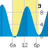 St George tide chart for Sunday, April 3, 2022