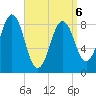 St George tide chart for Wednesday, April 6, 2022