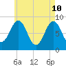 St George tide chart for Tuesday, May 10, 2022