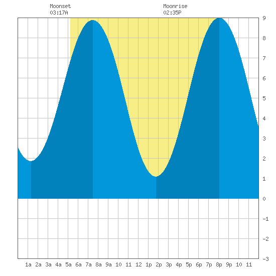 St George tide chart for Wednesday, May 11, 2022