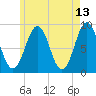 St George tide chart for Friday, May 13, 2022