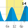 St George tide chart for Saturday, May 14, 2022
