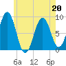 St George tide chart for Friday, May 20, 2022