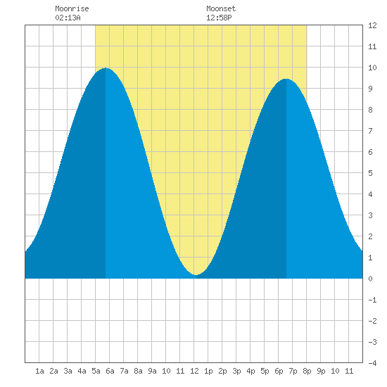 St George tide chart for Monday, May 23, 2022