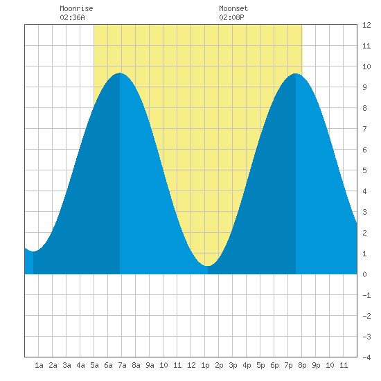 St George tide chart for Tuesday, May 24, 2022