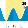 St George tide chart for Sunday, May 29, 2022