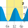 St George tide chart for Monday, May 2, 2022