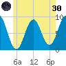 St George tide chart for Monday, May 30, 2022