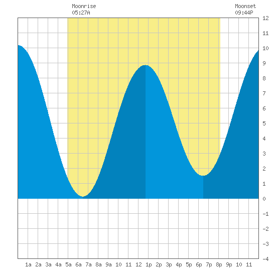 St George tide chart for Tuesday, May 31, 2022