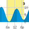 St George tide chart for Tuesday, May 3, 2022