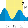 St George tide chart for Saturday, May 7, 2022