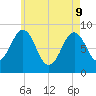 St George tide chart for Monday, May 9, 2022