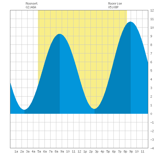 St George tide chart for Saturday, June 11, 2022