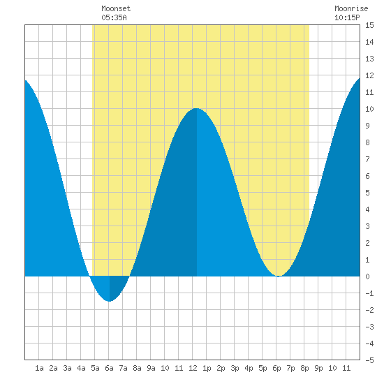 St George tide chart for Wednesday, June 15, 2022