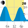 St George tide chart for Monday, June 20, 2022