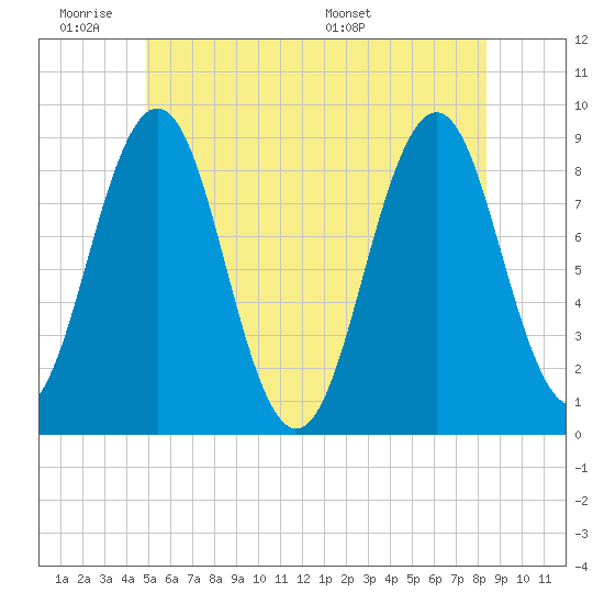 St George tide chart for Tuesday, June 21, 2022