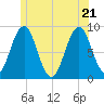St George tide chart for Tuesday, June 21, 2022