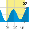 St George tide chart for Monday, June 27, 2022