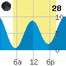 St George tide chart for Tuesday, June 28, 2022