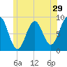 St George tide chart for Wednesday, June 29, 2022