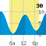 St George tide chart for Thursday, June 30, 2022