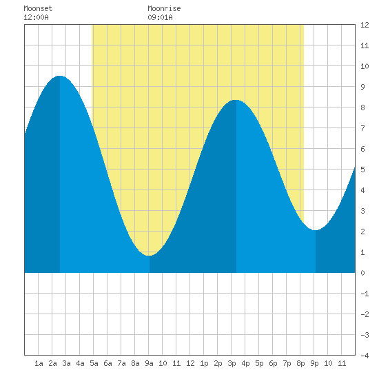 St George tide chart for Saturday, June 4, 2022