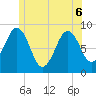 St George tide chart for Monday, June 6, 2022