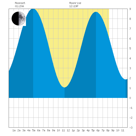 St George tide chart for Tuesday, June 7, 2022