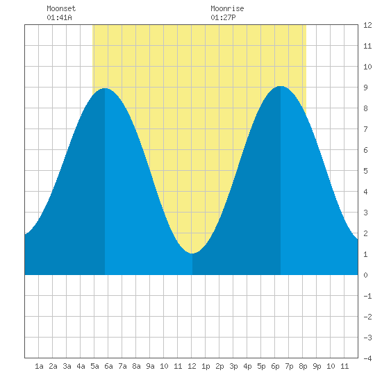 St George tide chart for Wednesday, June 8, 2022