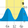 St George tide chart for Thursday, June 9, 2022