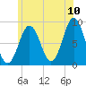 St George tide chart for Sunday, July 10, 2022
