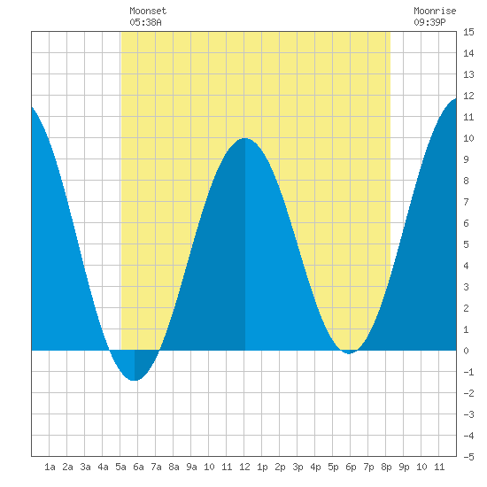 St George tide chart for Thursday, July 14, 2022