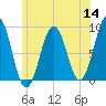 St George tide chart for Thursday, July 14, 2022