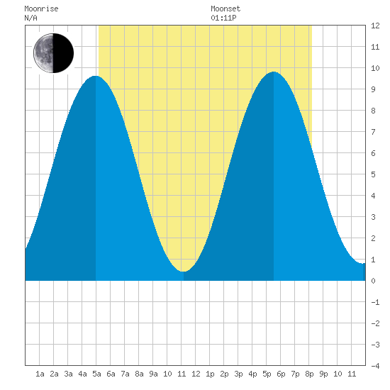St George tide chart for Wednesday, July 20, 2022