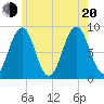 St George tide chart for Wednesday, July 20, 2022