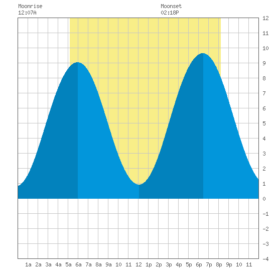 St George tide chart for Thursday, July 21, 2022