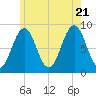 St George tide chart for Thursday, July 21, 2022