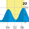 St George tide chart for Friday, July 22, 2022