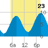 St George tide chart for Saturday, July 23, 2022