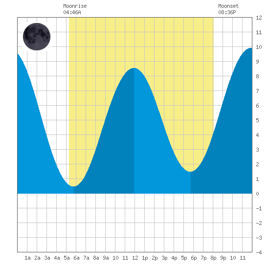 St George tide chart for Thursday, July 28, 2022